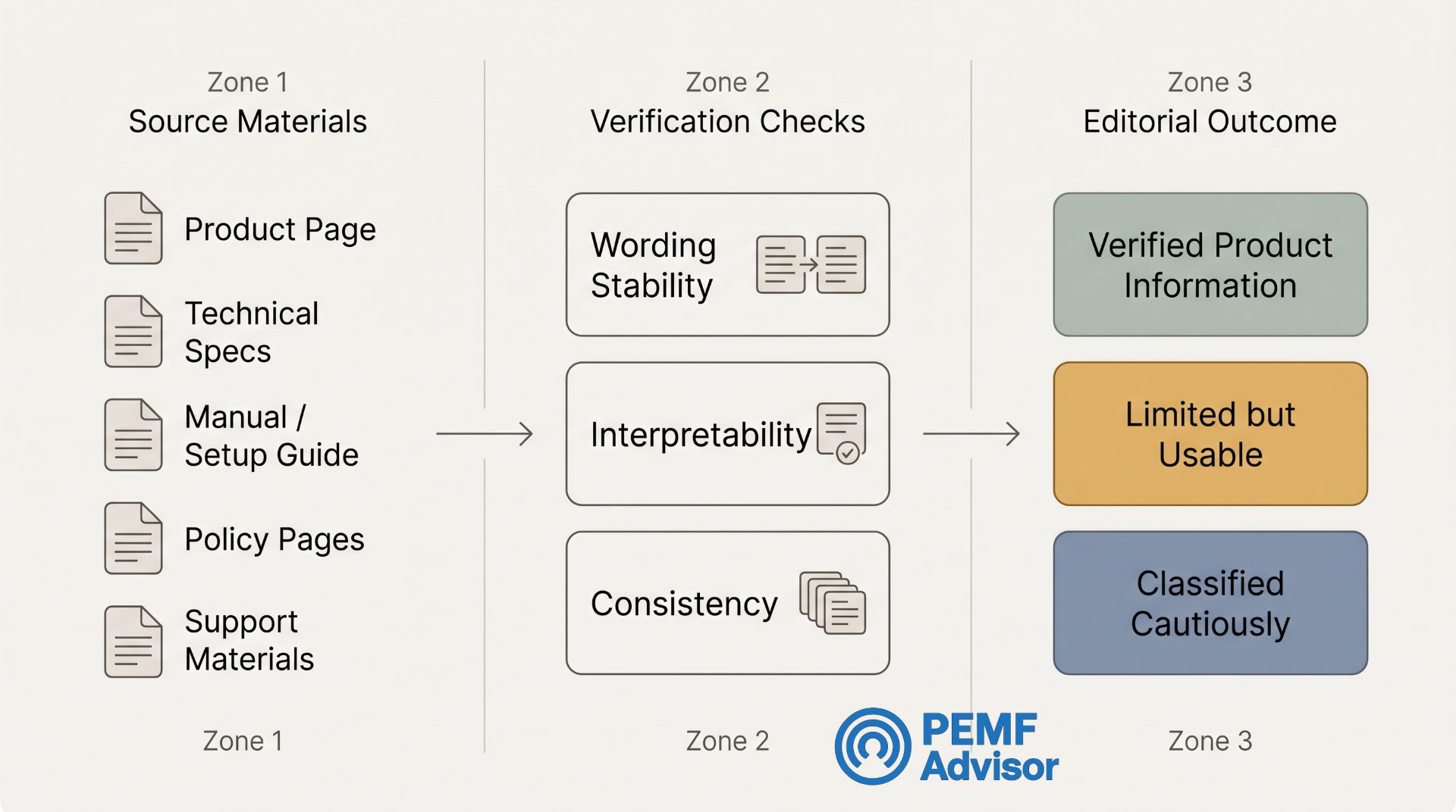 How We Check PEMF Product Claims