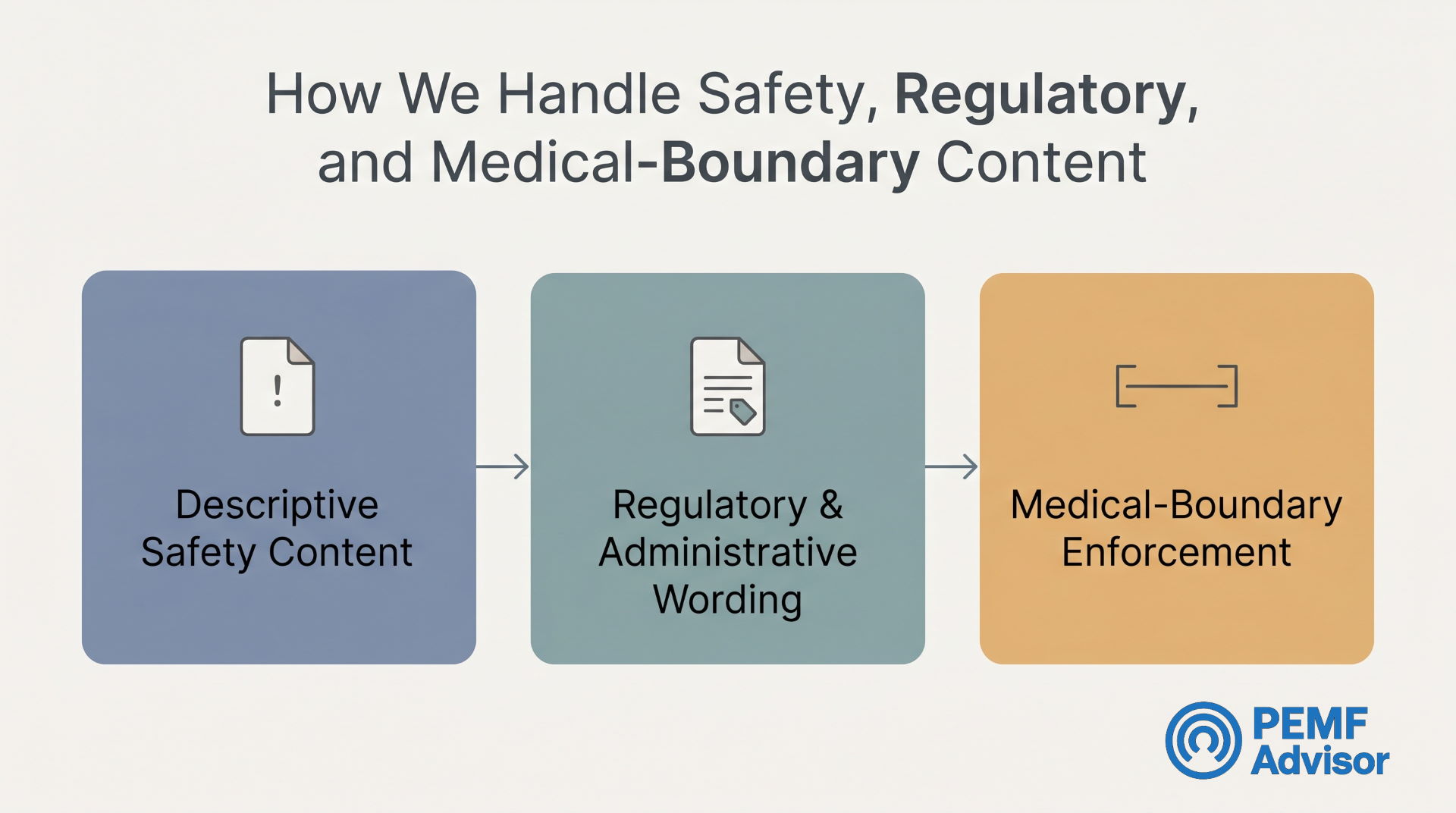 How We Handle Safety, Regulatory, and Medical-Boundary Content