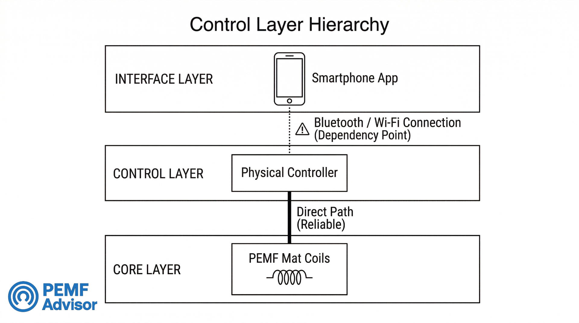 PEMF Controller Hardware Dependency The Control Hierarchy