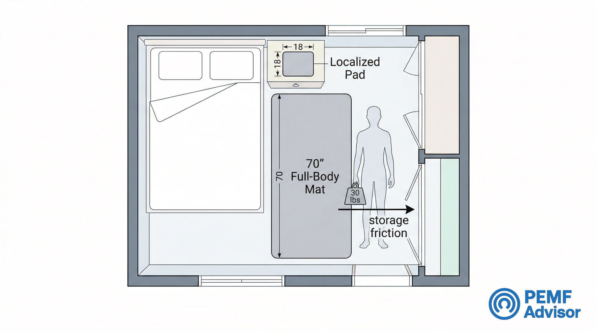 PEMF Mat Setup Friction & Room Footprint Comparison