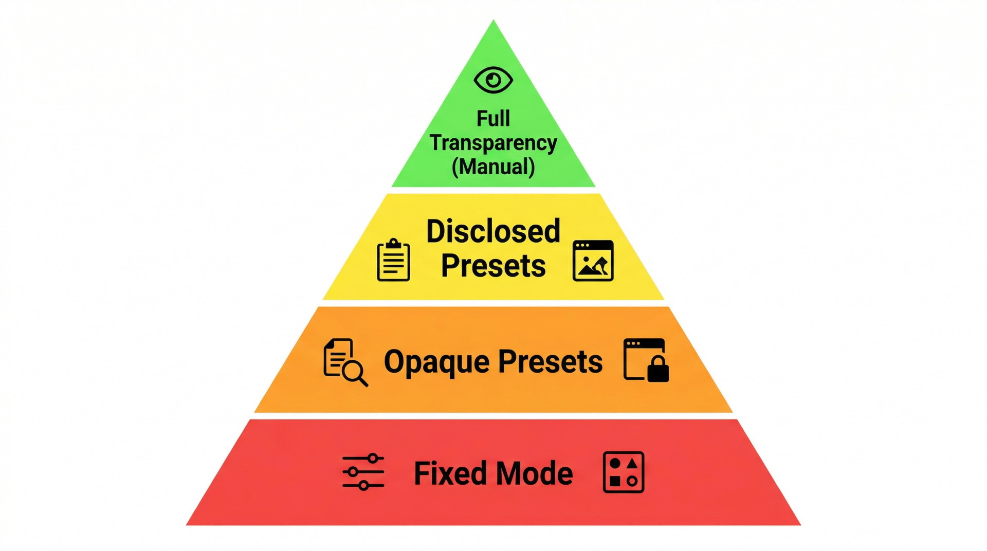 PEMF The Disclosure Hierarchy Pyramid