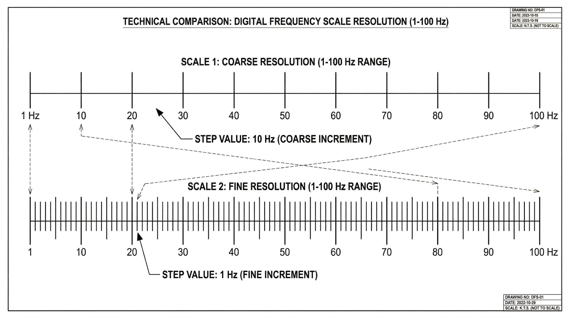 Step-Value Resolution Detail