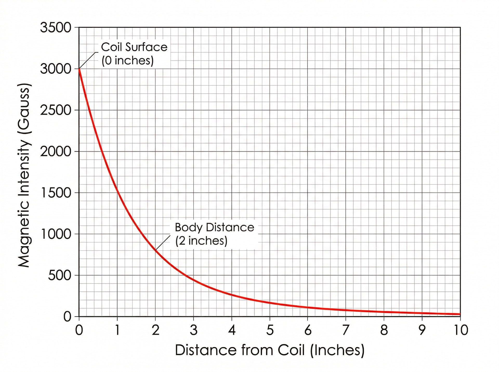 The Gauss Fall-off Graph