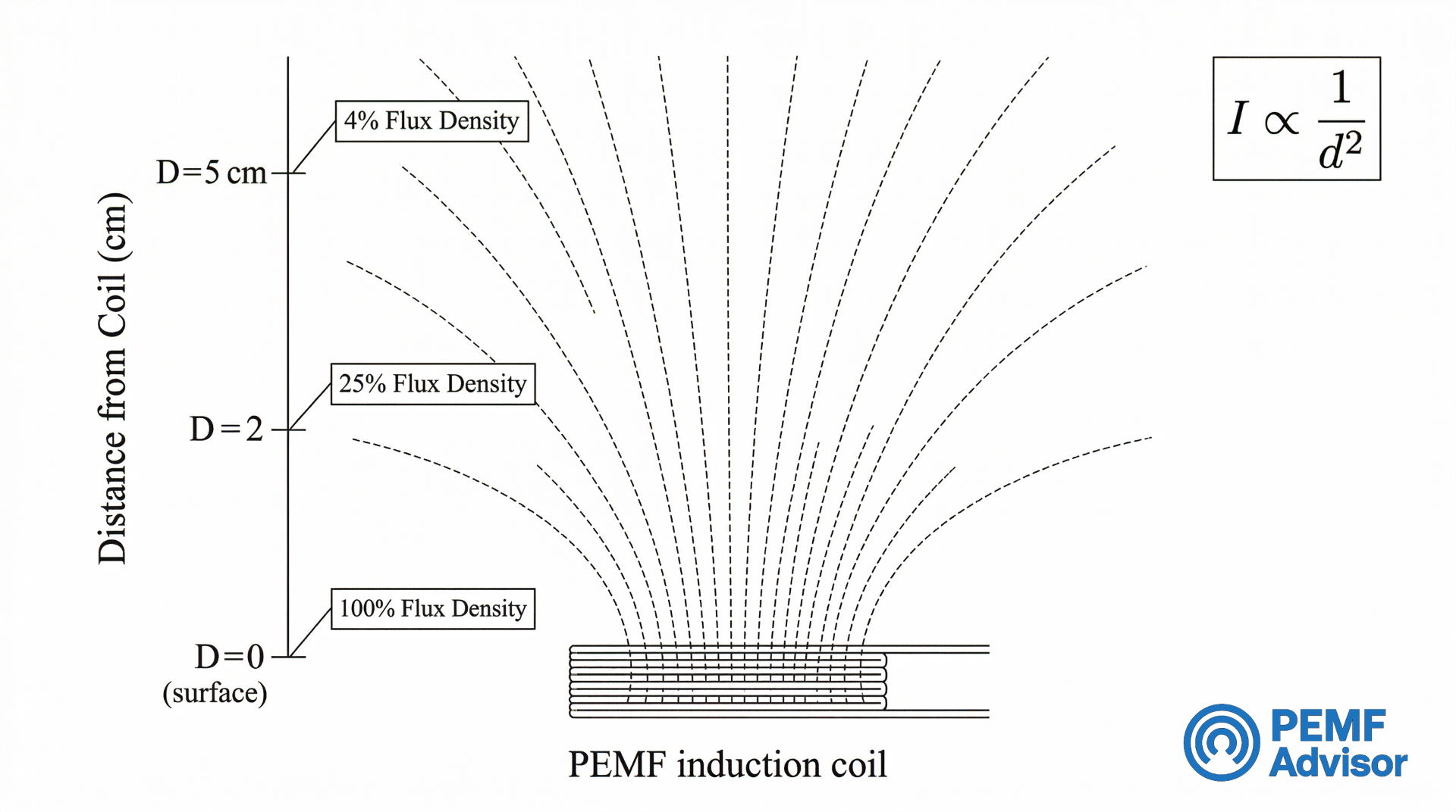The Inverse Square Law Field Decay Schematic