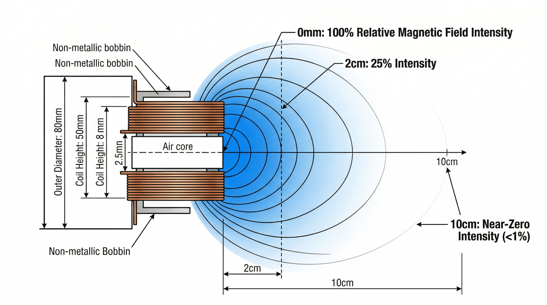 The Inverse Square Law Gradient