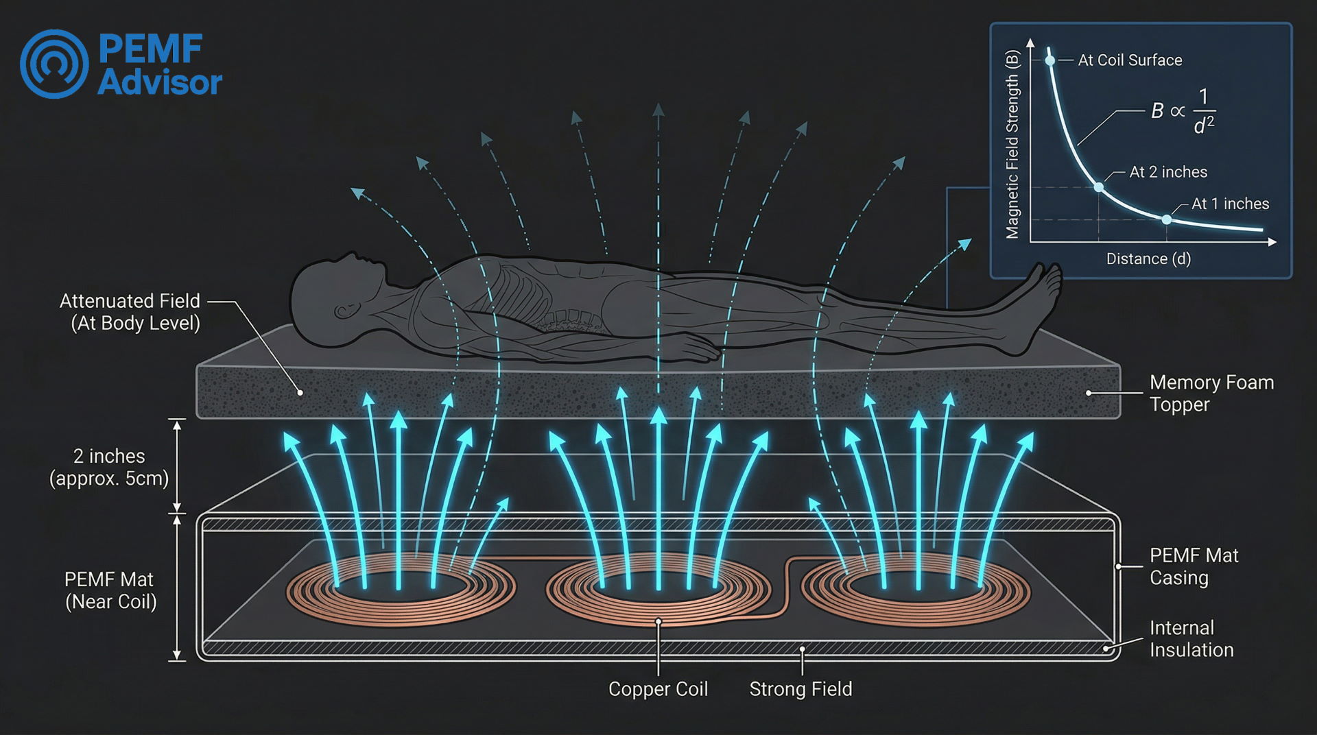 The 'Padding Gap' (Inverse Square Law Visualization)