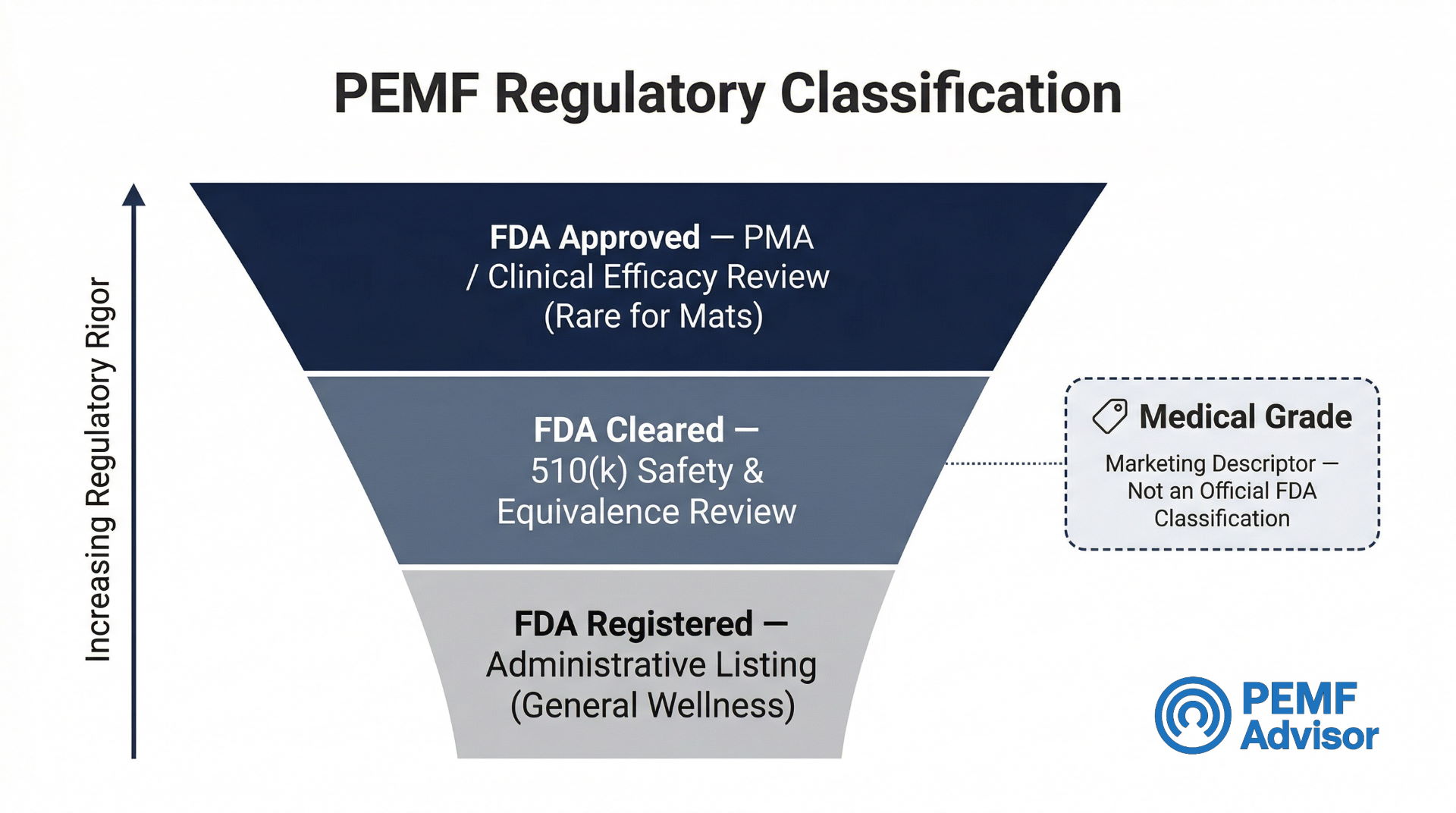 The Regulatory Hierarchy Registration vs. Clearance