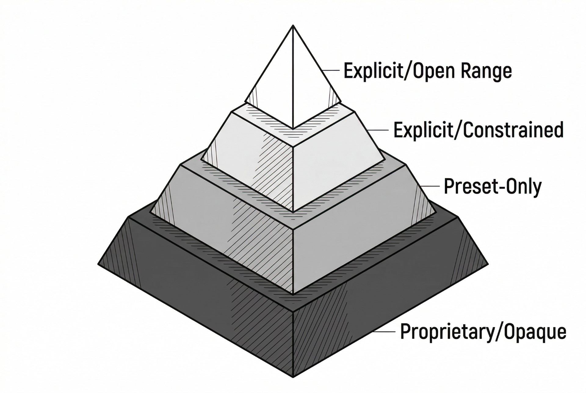 The Transparency Hierarchy (Disclosure Pyramid)