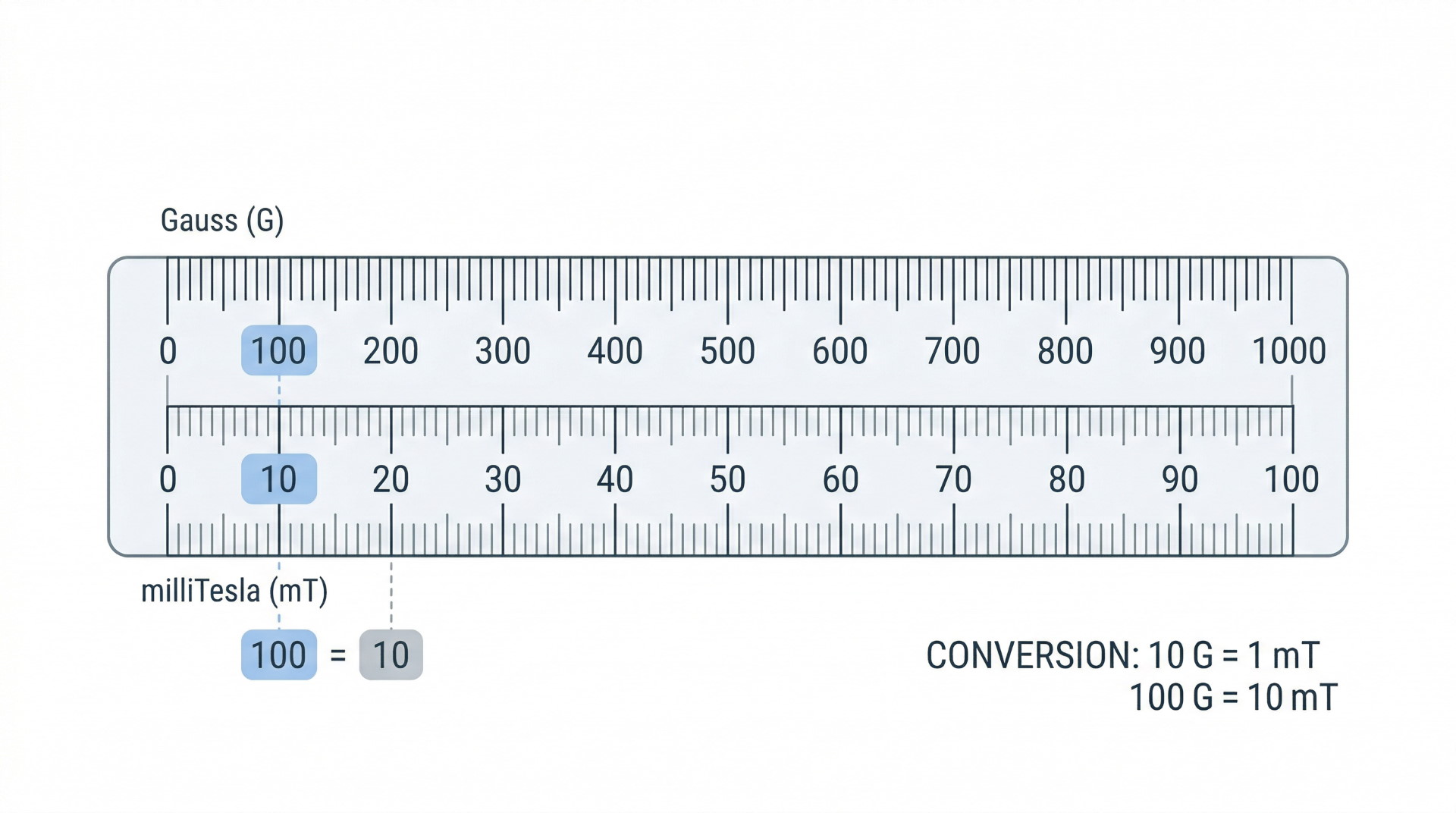 Unit Scale Comparison (Gauss vs. milliTesla)
