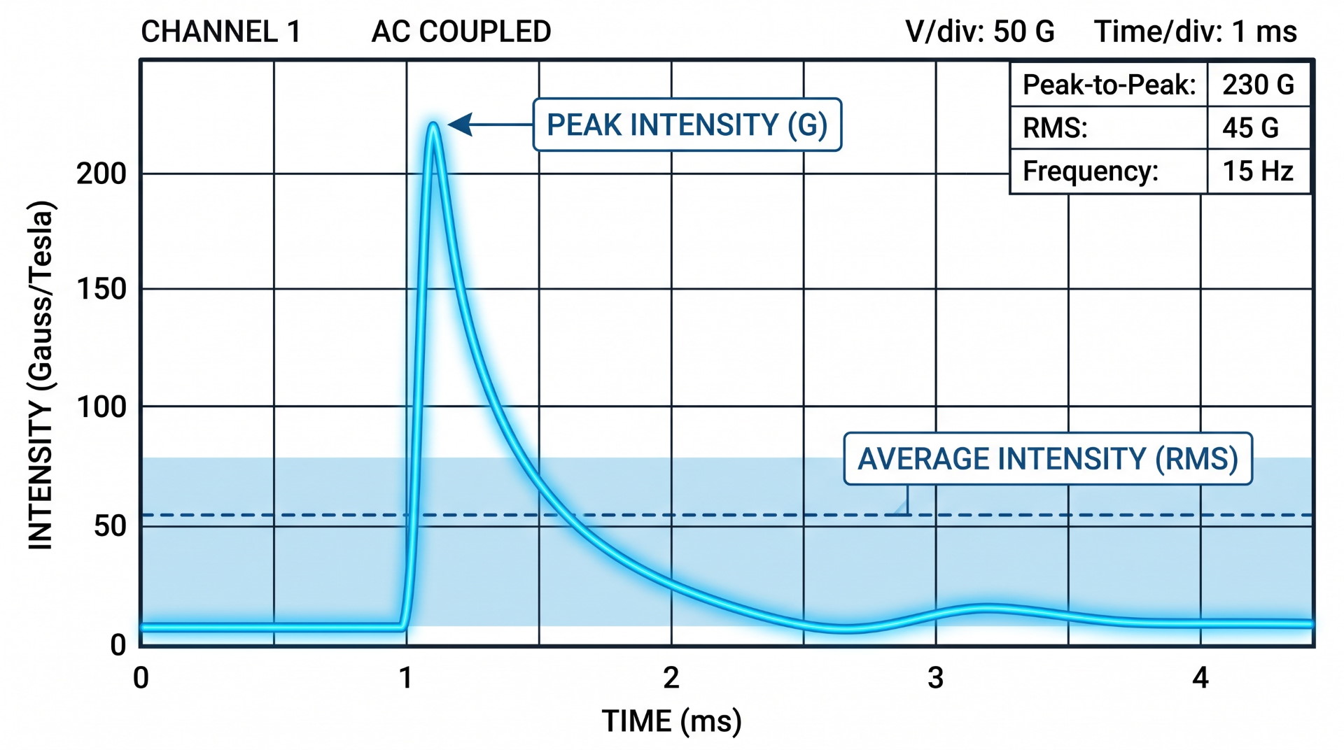 Waveform Anatomy (Peak vs. Average vs. RMS)