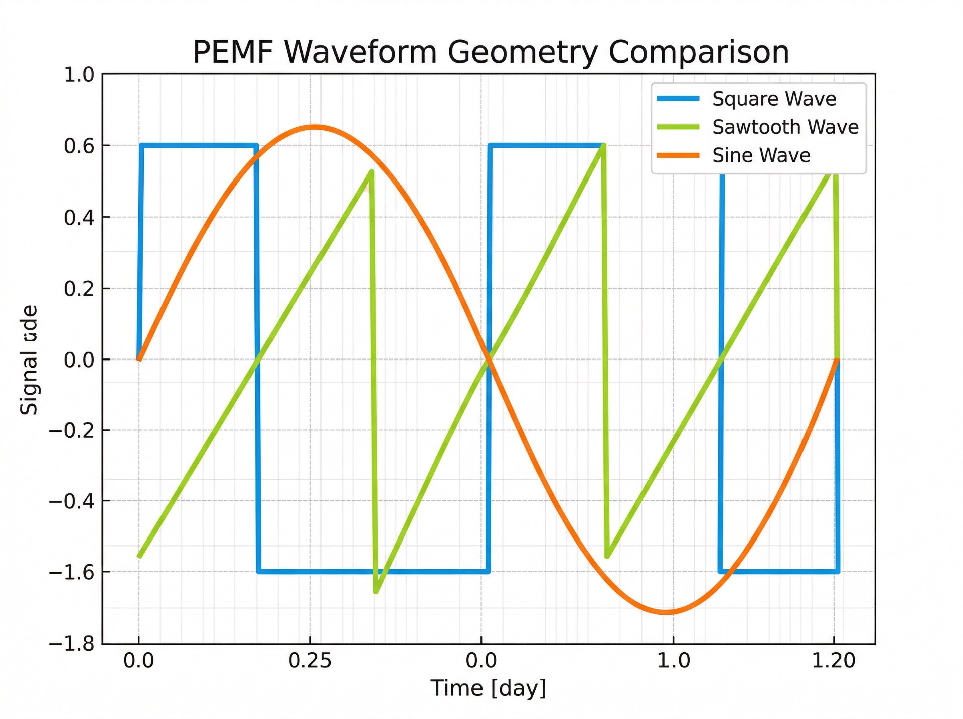PEMF Waveform Comparison Overlay