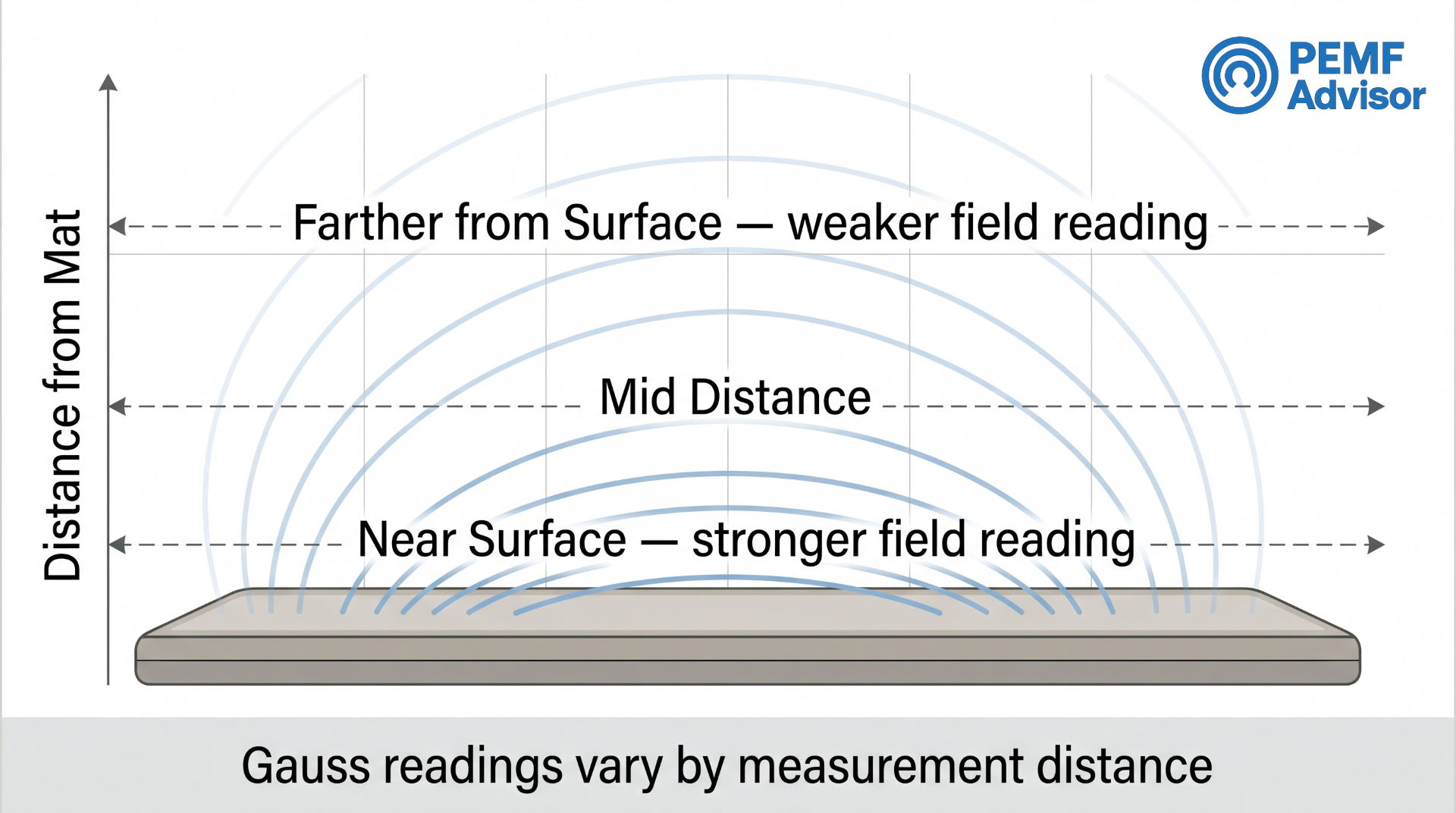 Why Gauss Changes with Distance